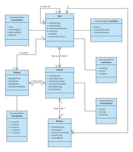 uml-diagram-domain-model-class-diagram